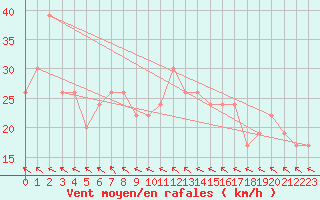 Courbe de la force du vent pour Coffin Bay - Point Avoid