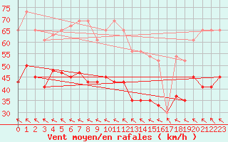 Courbe de la force du vent pour Milford Haven