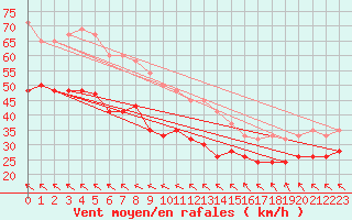 Courbe de la force du vent pour Baltasound