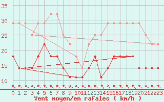 Courbe de la force du vent pour Kokemaki Tulkkila