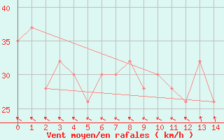 Courbe de la force du vent pour Cape Moreton