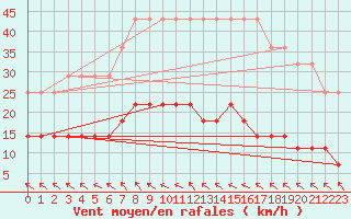 Courbe de la force du vent pour Utena