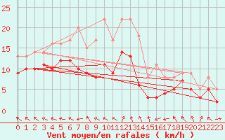 Courbe de la force du vent pour Eisenach
