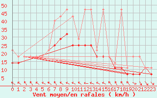 Courbe de la force du vent pour Mikolajki