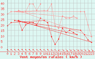 Courbe de la force du vent pour Mhling