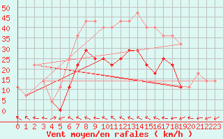 Courbe de la force du vent pour Baraolt