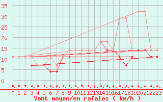 Courbe de la force du vent pour Koszalin