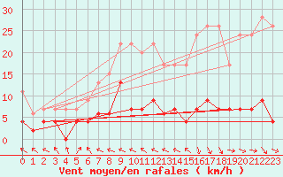 Courbe de la force du vent pour San Bernardino