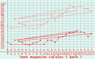 Courbe de la force du vent pour Toulouse-Francazal (31)