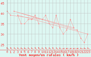 Courbe de la force du vent pour Drogden