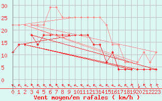 Courbe de la force du vent pour Kilpisjarvi