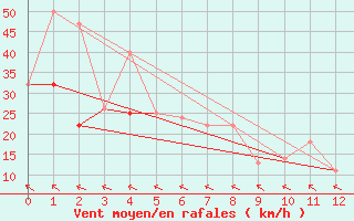 Courbe de la force du vent pour Burwash Airport