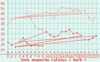 Courbe de la force du vent pour Ristolas - La Monta (05)