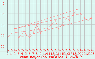 Courbe de la force du vent pour Cape Wessel Aws