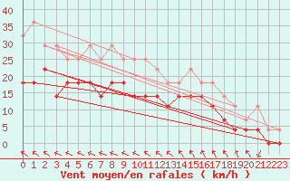 Courbe de la force du vent pour Toholampi Laitala