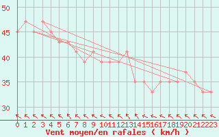 Courbe de la force du vent pour Marion Reef