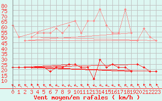 Courbe de la force du vent pour Beograd