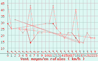 Courbe de la force du vent pour Kvitfjell