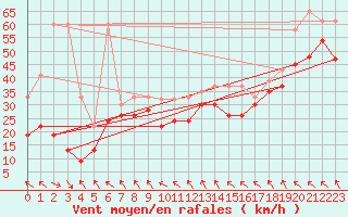 Courbe de la force du vent pour Jungfraujoch (Sw)