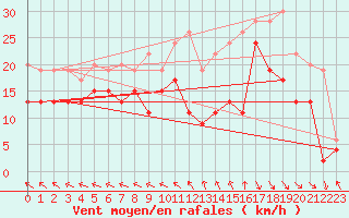 Courbe de la force du vent pour Le Touquet (62)