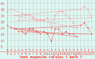 Courbe de la force du vent pour Bordeaux (33)