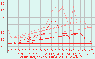 Courbe de la force du vent pour Kyritz