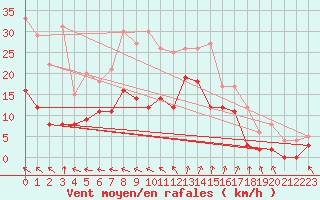 Courbe de la force du vent pour Biscarrosse (40)