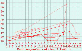 Courbe de la force du vent pour Rodez (12)