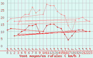 Courbe de la force du vent pour Angoulme - Brie Champniers (16)