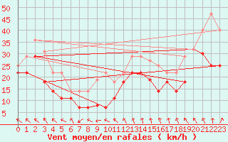 Courbe de la force du vent pour Iskoras 2