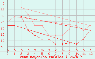 Courbe de la force du vent pour Iskoras 2