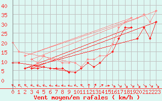 Courbe de la force du vent pour Ile de R - Saint-Clment-des-Baleines (17)