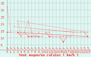 Courbe de la force du vent pour Terespol
