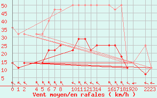 Courbe de la force du vent pour Kolobrzeg