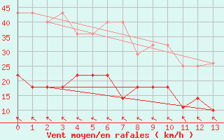 Courbe de la force du vent pour Makkaur Fyr