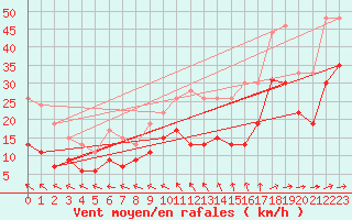 Courbe de la force du vent pour Cap Ferret (33)