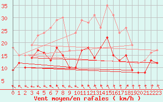 Courbe de la force du vent pour Rouen (76)