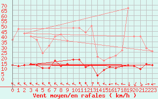 Courbe de la force du vent pour Carpentras (84)