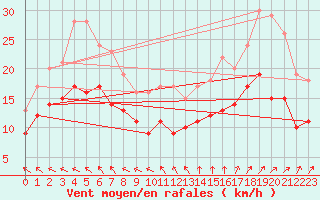 Courbe de la force du vent pour Hoherodskopf-Vogelsberg