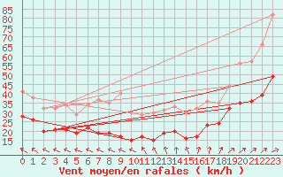 Courbe de la force du vent pour Weinbiet