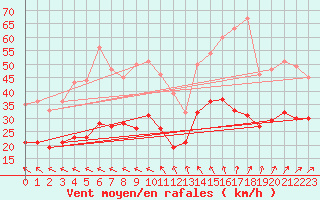 Courbe de la force du vent pour Hoherodskopf-Vogelsberg