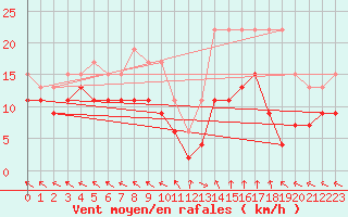 Courbe de la force du vent pour Mende - Chabrits (48)