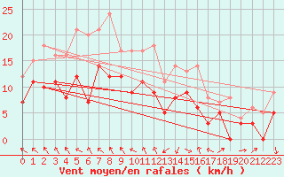 Courbe de la force du vent pour Nantes (44)