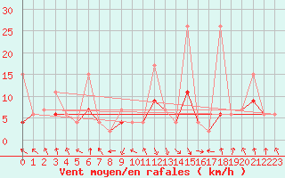 Courbe de la force du vent pour Elm