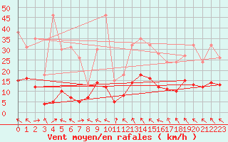 Courbe de la force du vent pour Gourdon (46)