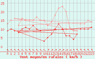 Courbe de la force du vent pour Lons-le-Saunier (39)