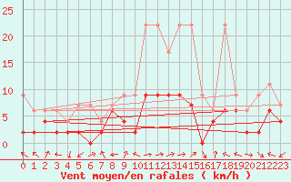 Courbe de la force du vent pour Locarno-Magadino