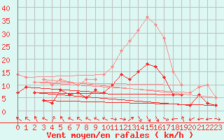 Courbe de la force du vent pour Eisenach