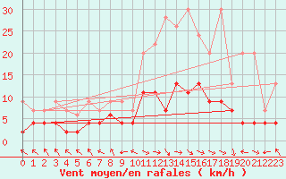 Courbe de la force du vent pour Buffalora