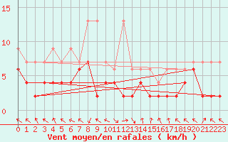 Courbe de la force du vent pour Montagnier, Bagnes